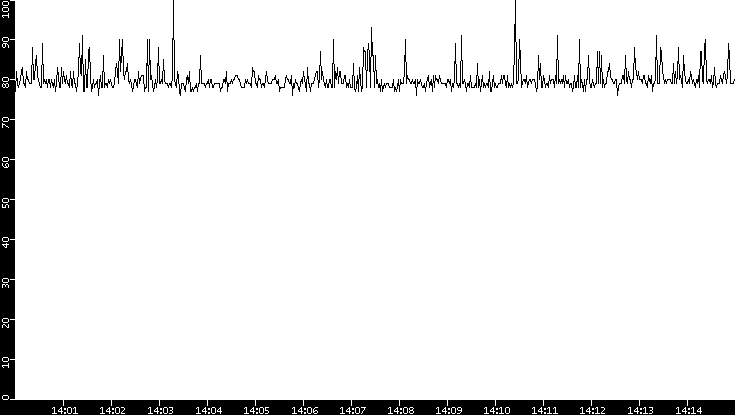Average Packet Size vs. Time