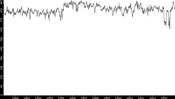 Average Packet Size vs. Time