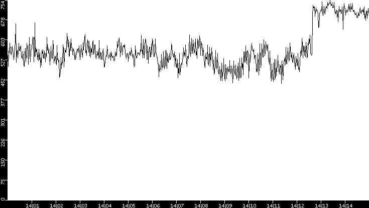 Average Packet Size vs. Time