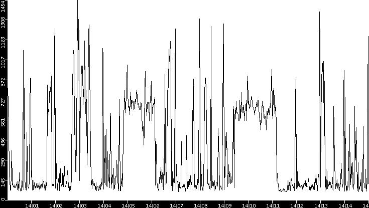 Average Packet Size vs. Time