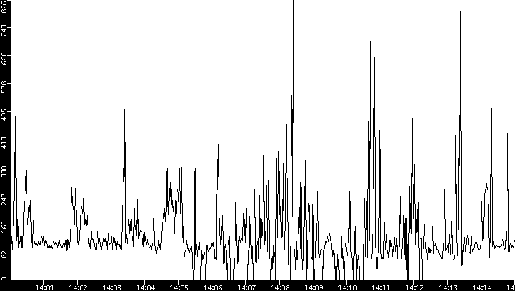Average Packet Size vs. Time