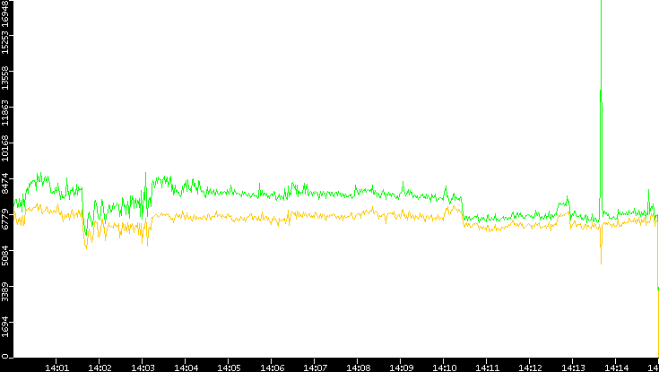 Entropy of Port vs. Time