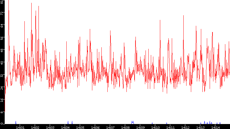 Nb. of Packets vs. Time