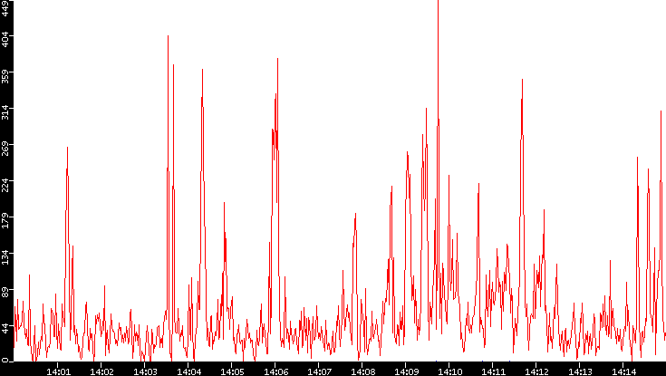 Nb. of Packets vs. Time