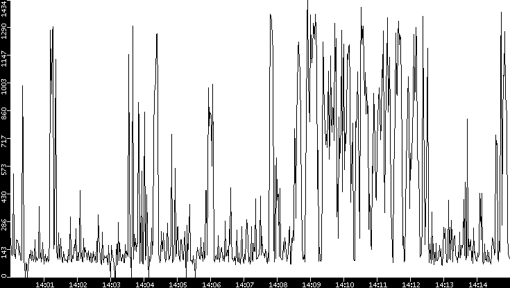 Average Packet Size vs. Time