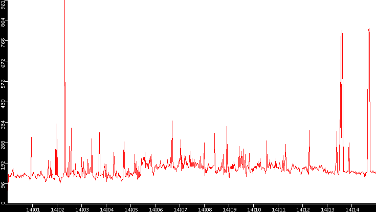 Nb. of Packets vs. Time