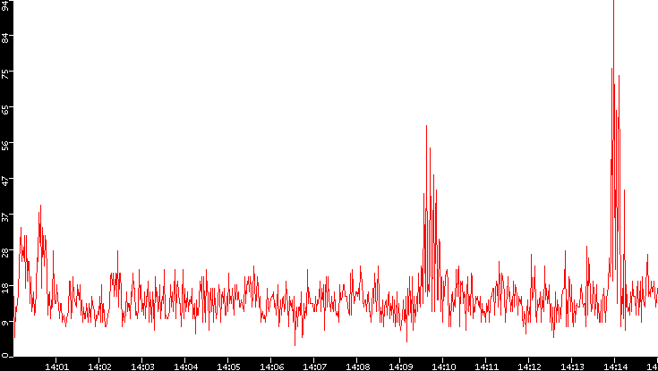Nb. of Packets vs. Time