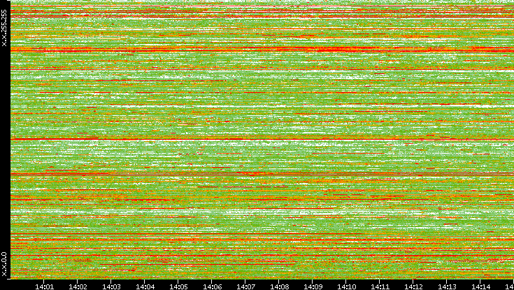 Dest. IP vs. Time