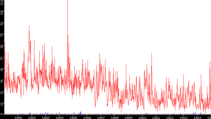 Nb. of Packets vs. Time