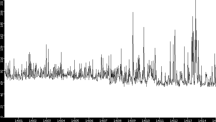 Average Packet Size vs. Time