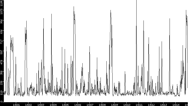Average Packet Size vs. Time