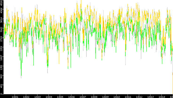 Entropy of Port vs. Time
