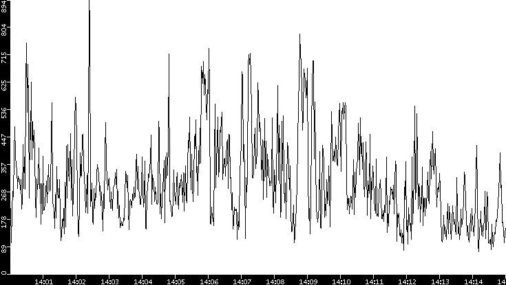 Average Packet Size vs. Time