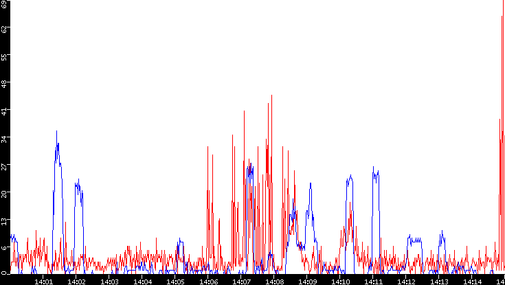 Nb. of Packets vs. Time