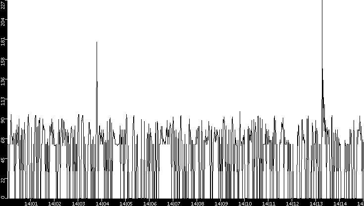 Average Packet Size vs. Time