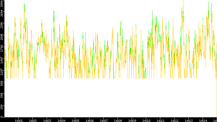 Entropy of Port vs. Time