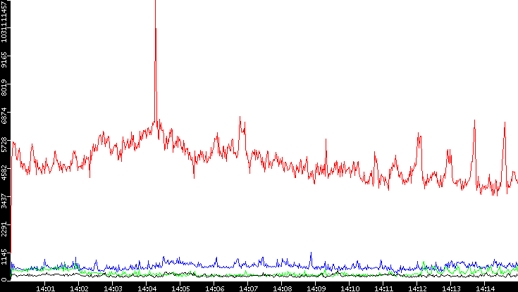 Nb. of Packets vs. Time