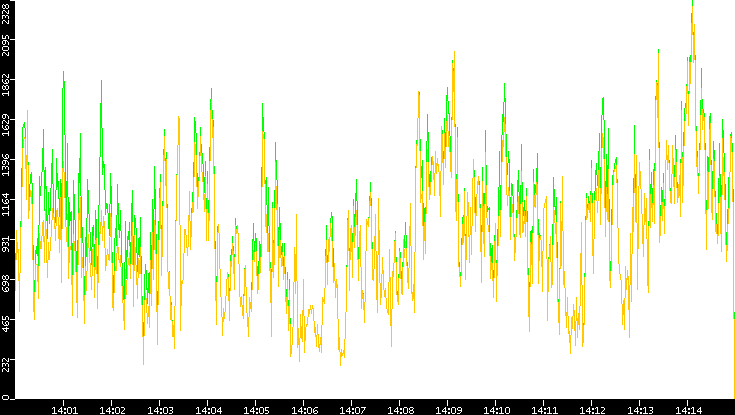 Entropy of Port vs. Time