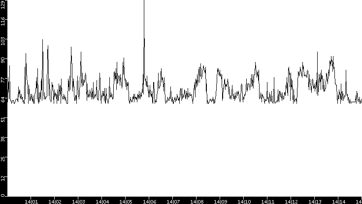 Average Packet Size vs. Time