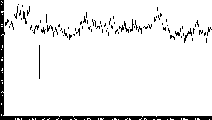 Average Packet Size vs. Time