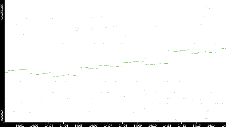 Dest. IP vs. Time