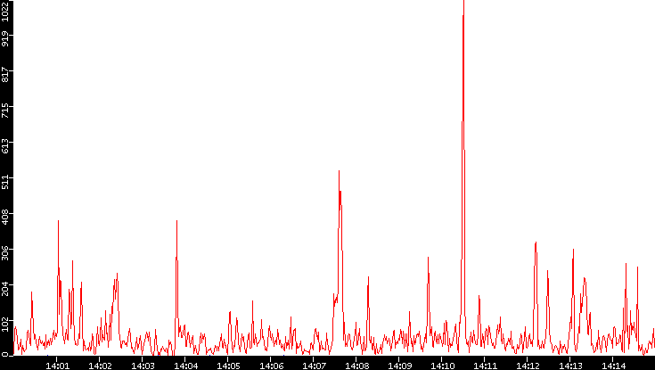 Nb. of Packets vs. Time