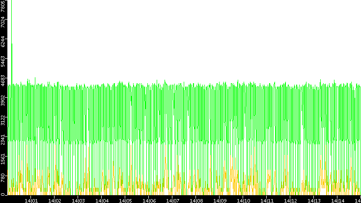 Entropy of Port vs. Time