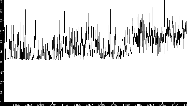 Average Packet Size vs. Time