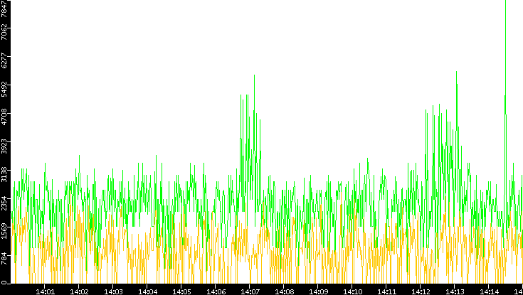 Entropy of Port vs. Time