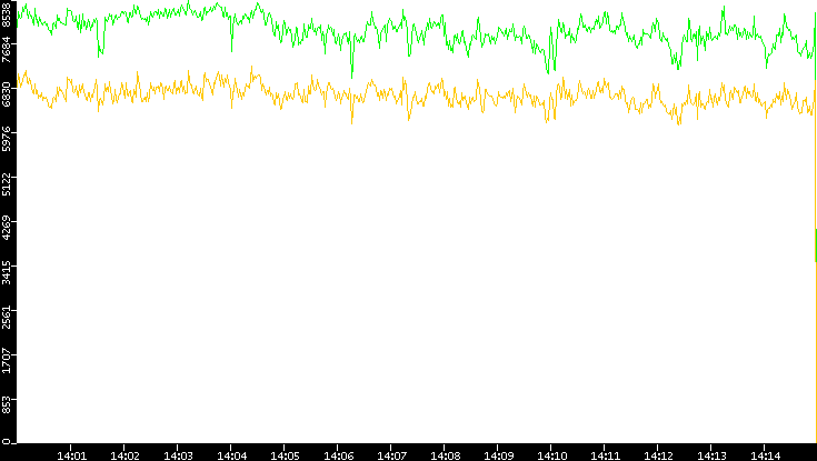 Entropy of Port vs. Time