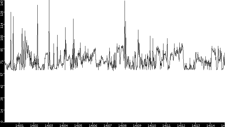 Average Packet Size vs. Time