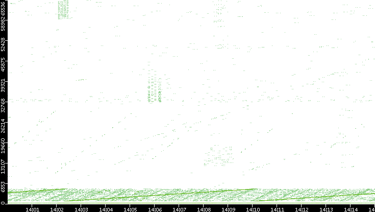 Src. Port vs. Time