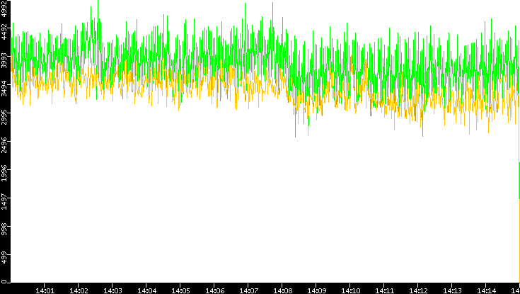 Entropy of Port vs. Time