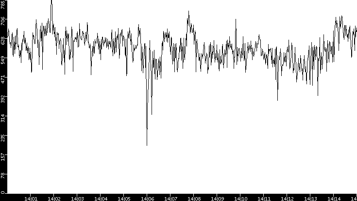 Average Packet Size vs. Time