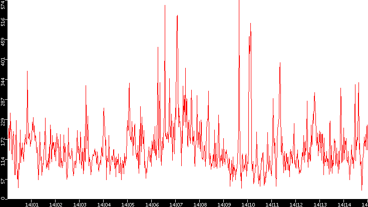 Nb. of Packets vs. Time