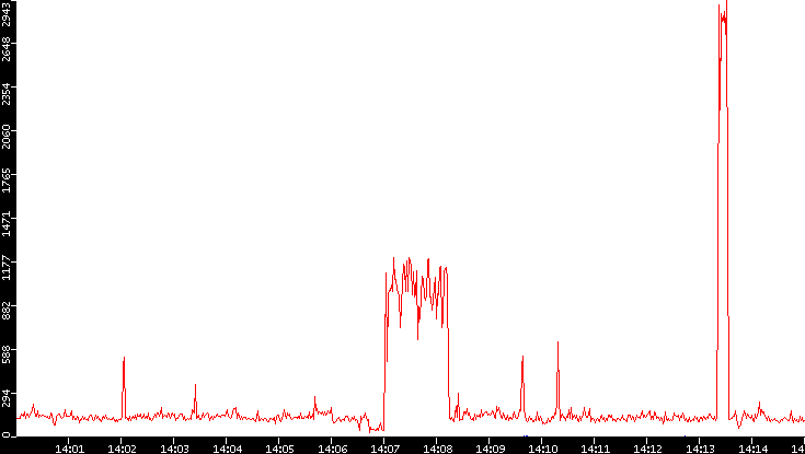 Nb. of Packets vs. Time