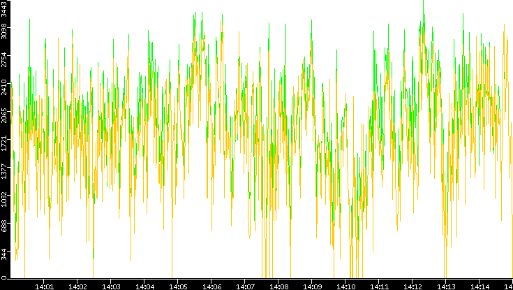Entropy of Port vs. Time