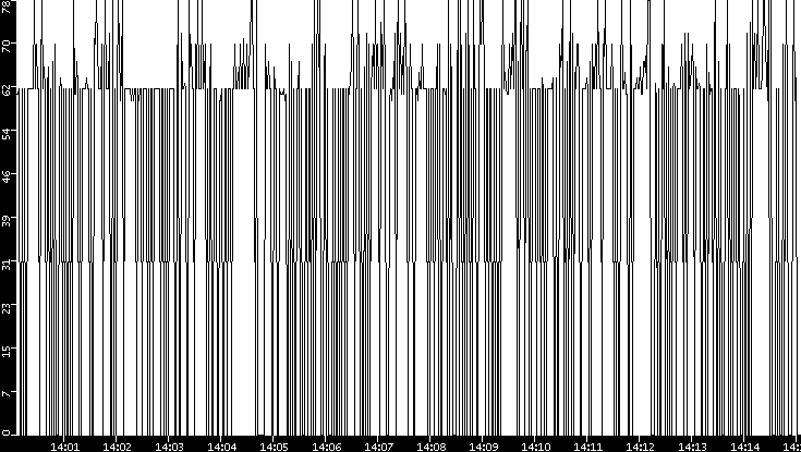 Average Packet Size vs. Time
