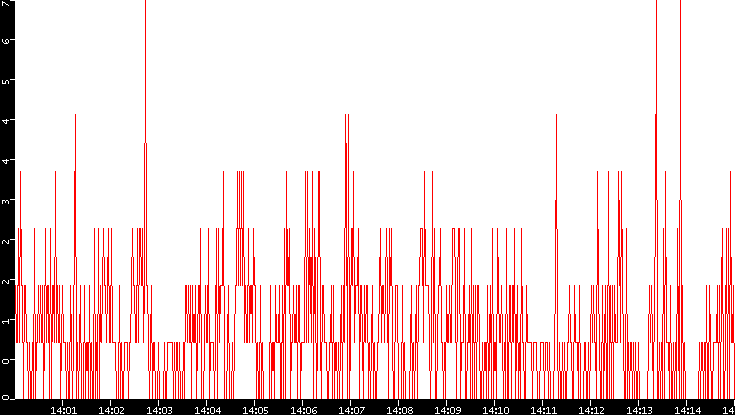 Nb. of Packets vs. Time