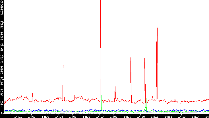 Nb. of Packets vs. Time
