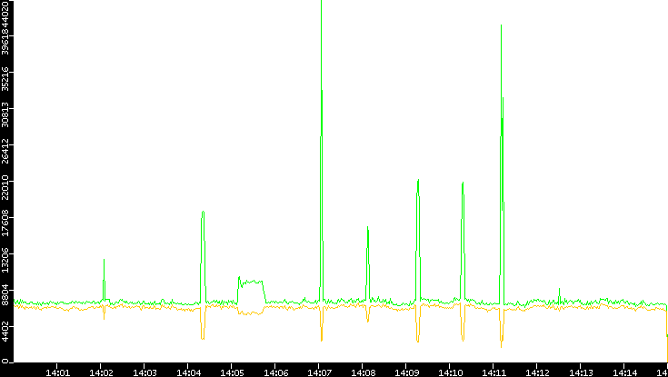 Entropy of Port vs. Time