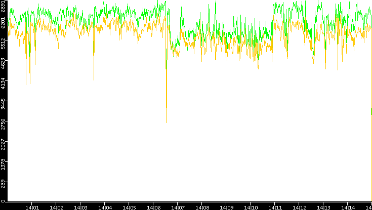 Entropy of Port vs. Time