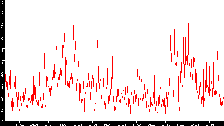 Nb. of Packets vs. Time