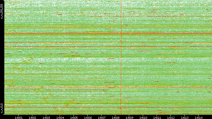 Dest. IP vs. Time