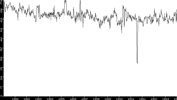 Average Packet Size vs. Time