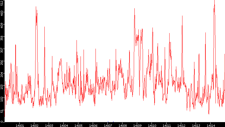Nb. of Packets vs. Time