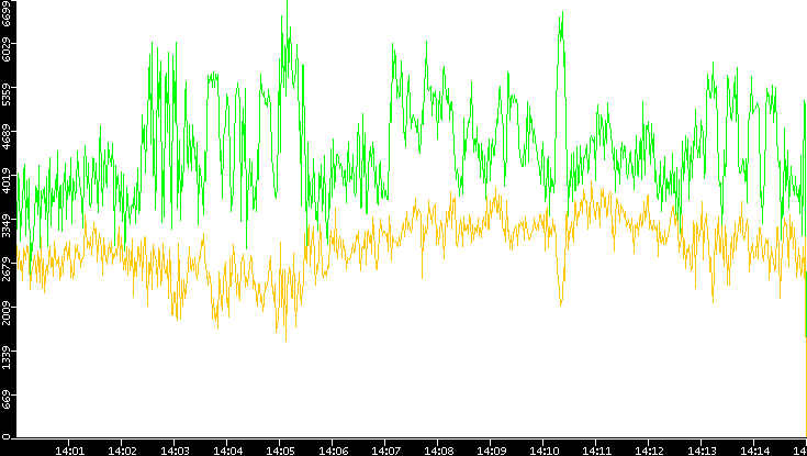 Entropy of Port vs. Time