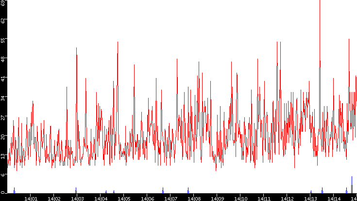 Nb. of Packets vs. Time