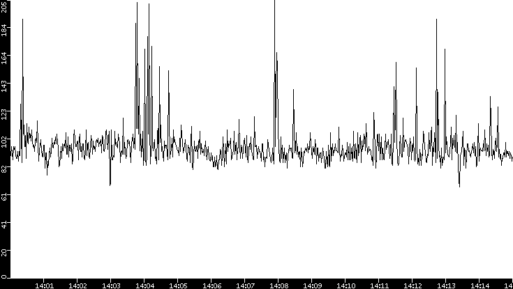 Average Packet Size vs. Time