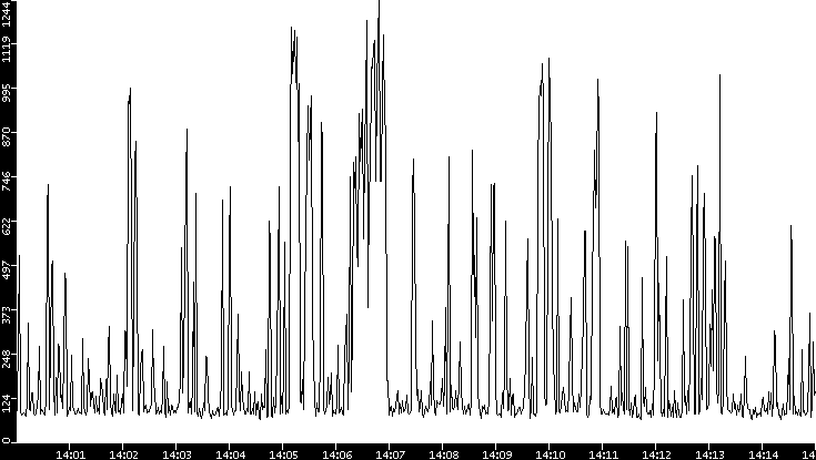 Average Packet Size vs. Time